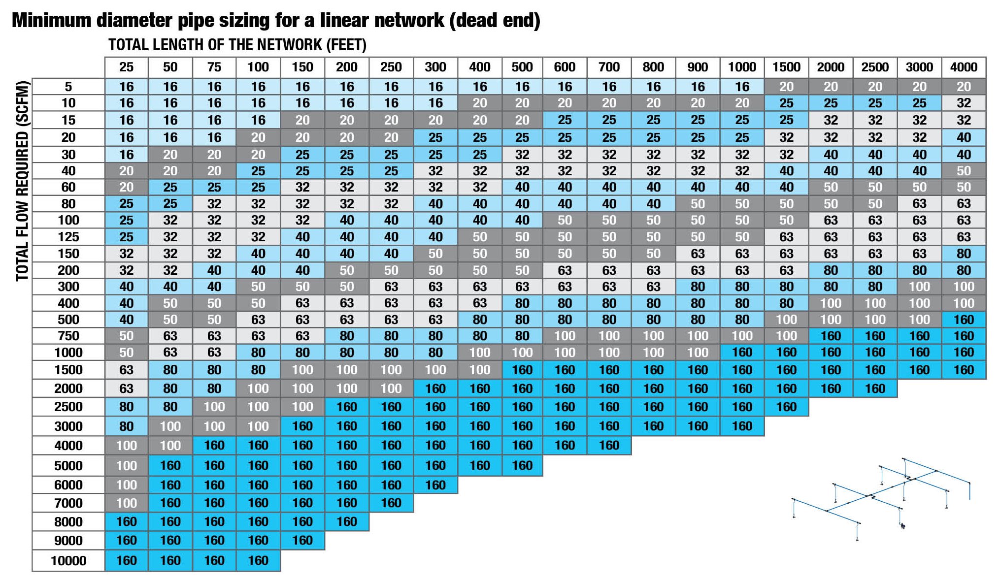 table showing minimum pipe sizes for linear air systems