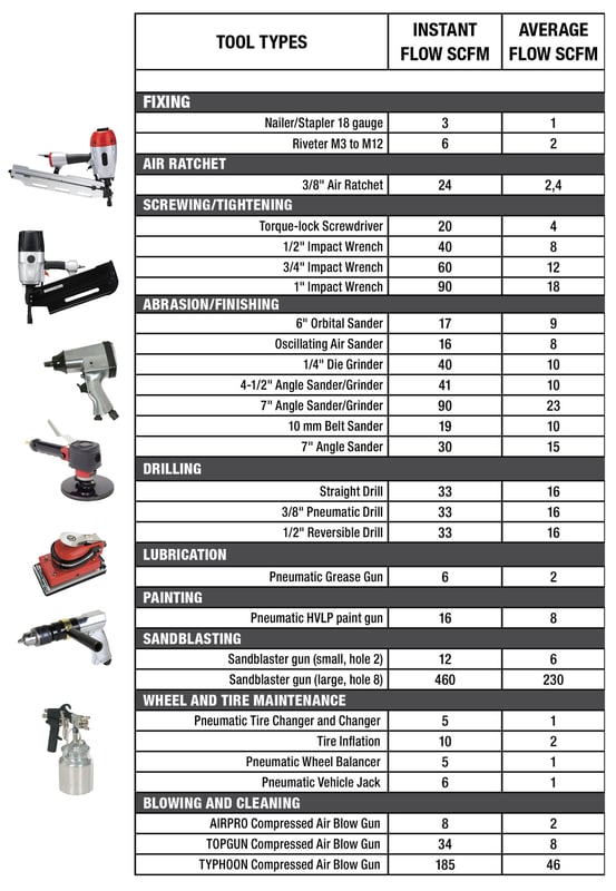 Table showing average air consumption for tools