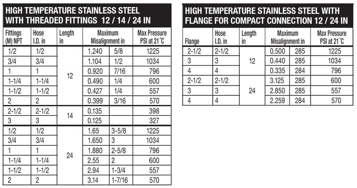table showing technical specs of Anti-vibration connection hoses