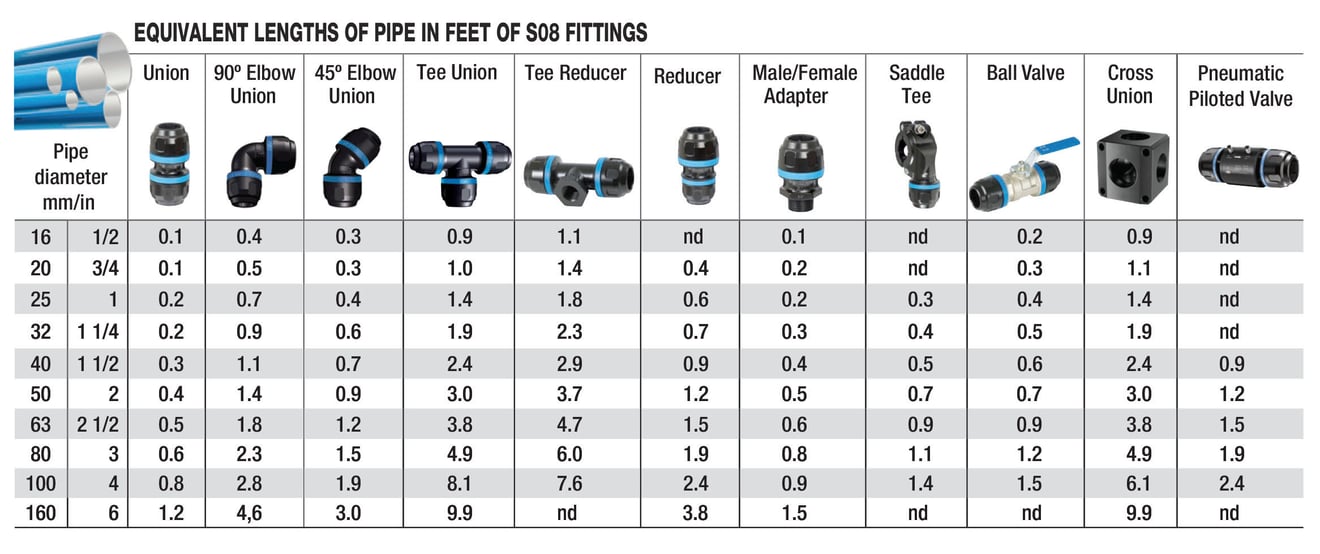 Table of equivalent pipe lengths in feet
