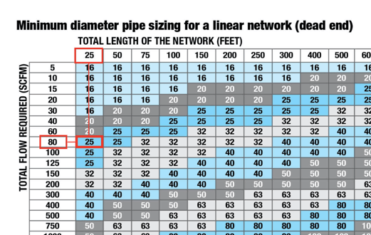 How to determine the minimum required diameter for drops