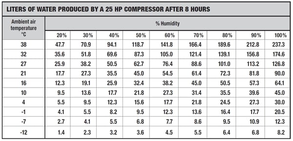 table showing litre of water produced by a compressor