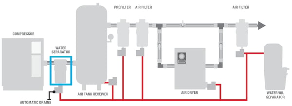 water separator location in a compressed air system