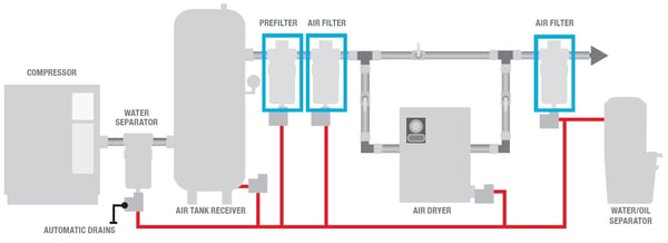 filter location in a compressed air system