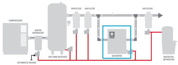 air dryer location in a compressed air system