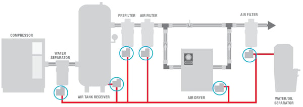 drain location in a compressed air system