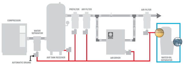 water-oil separator location in a compressed air system