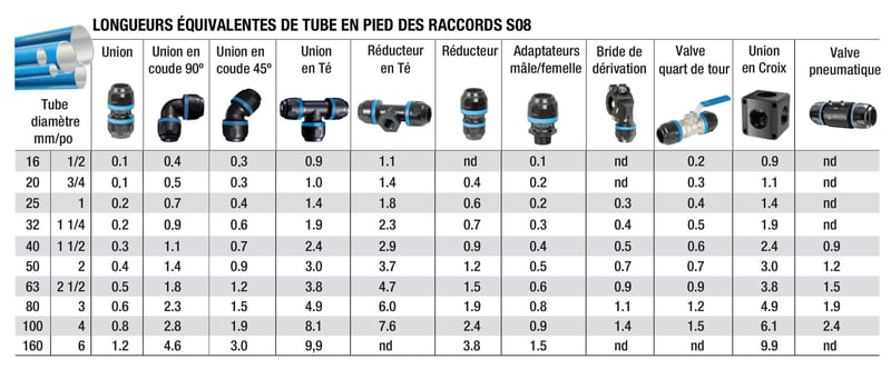 Tableau longueurs équivalentes de tube en pied