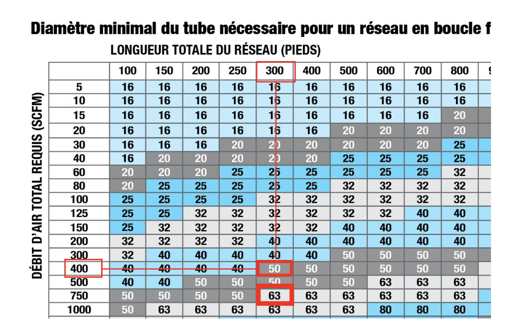 Comment déterminer le diamètre minimal requis