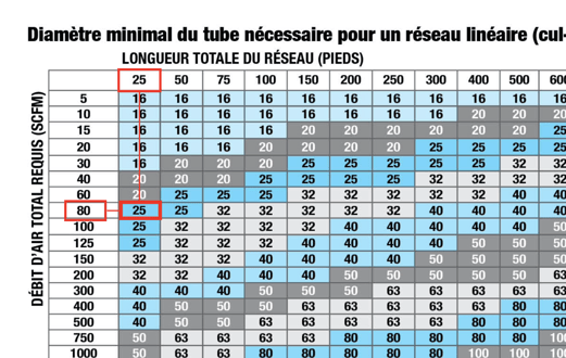 Comment déterminer le diamètre minimal requis