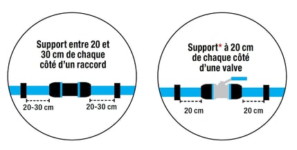 Exemple distance entre un support et une valve