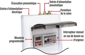 Fonctionnement de l'interrupteur