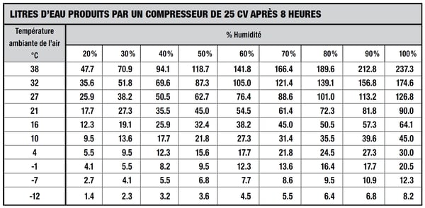 Tableau litres d'eau produits par un compresseur
