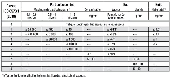 Classe et contaminants particules solides, eau et huile