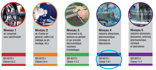 Les différents niveaux de qualité de l'air
