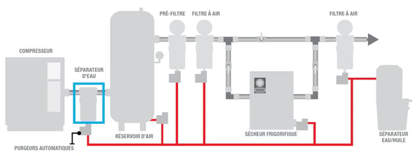 Installation d'un séparateur d'eau sur un réseau