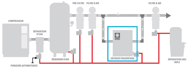 Installation sécheur frigorifique sur un réseau
