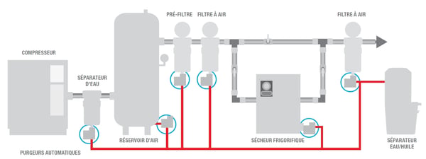 Installation purgeurs de condensat sur un réseau