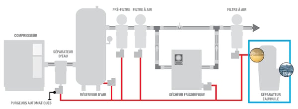 Installation séparateur eau-huile