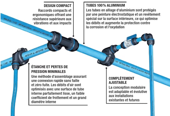 schéma présentant les avantages de la tuyauterie de la série 08