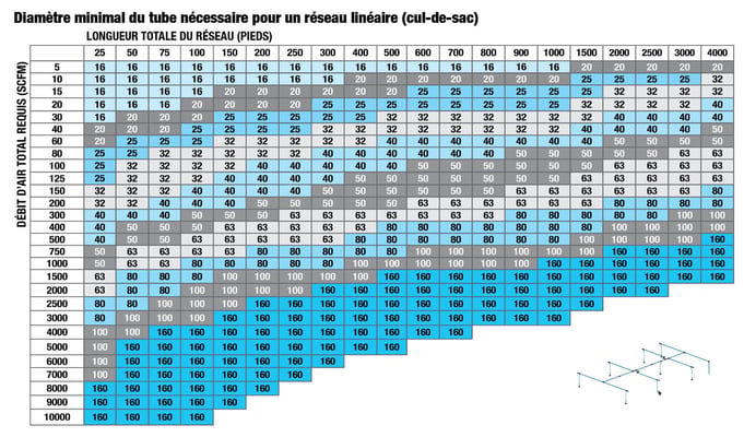 Diamètre minimal requis réseau linéaire