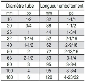 tableau indiquant la longueur d'insertion appropriée
