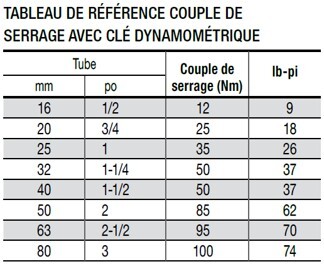 tableau de référence des couples