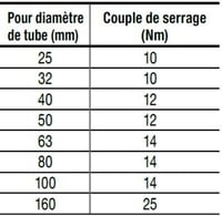 Tableau de référence du couple
