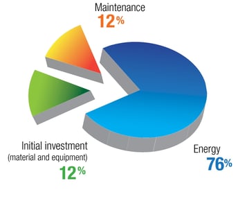 Breakdown of compressed air costs