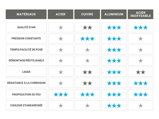 Tableau comparatif des matériaux